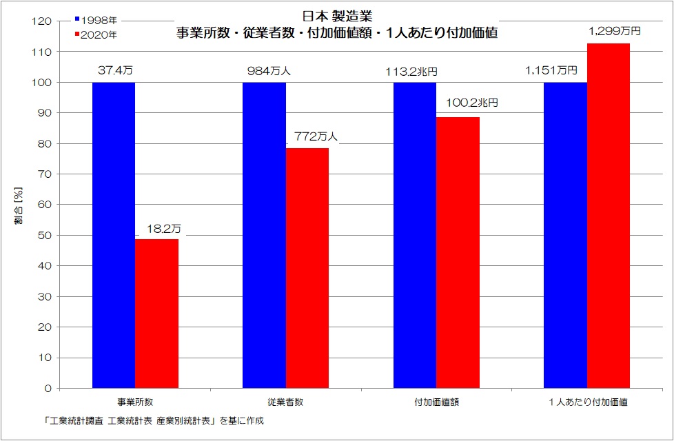 日本 製造業 事業所数・従業者数・付加価値額・1人あたり付加価値