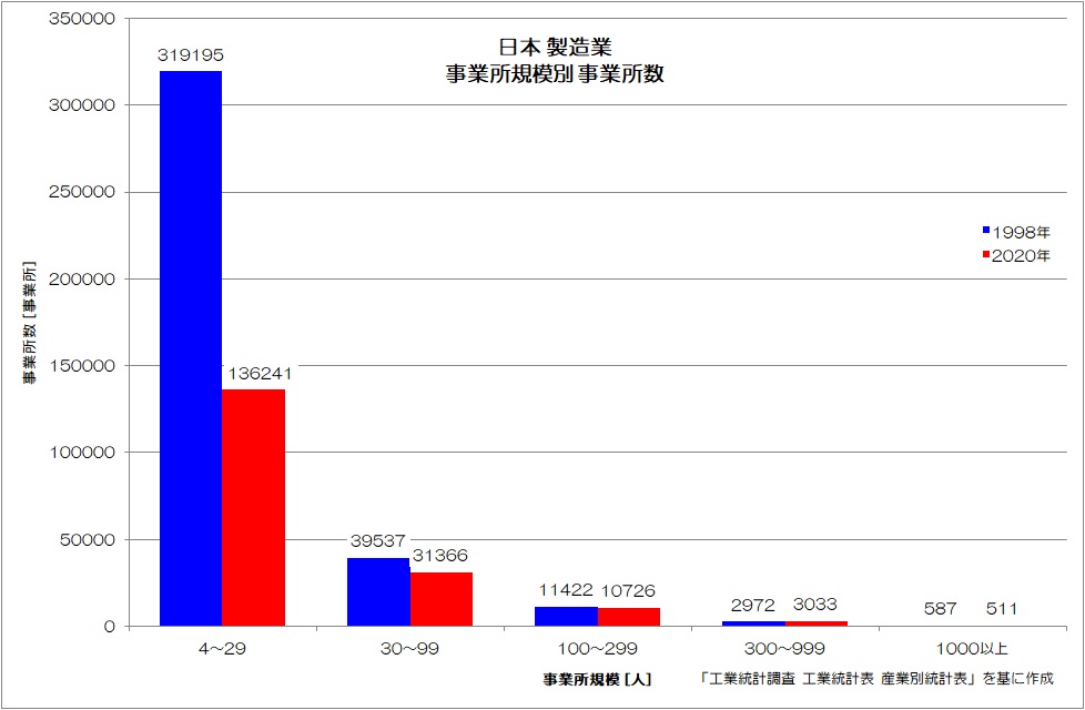 日本 製造業 事業所規模別 事業所数