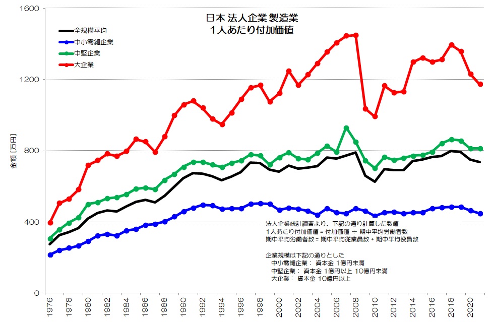 日本 法人企業 製造業 1人あたり付加価値