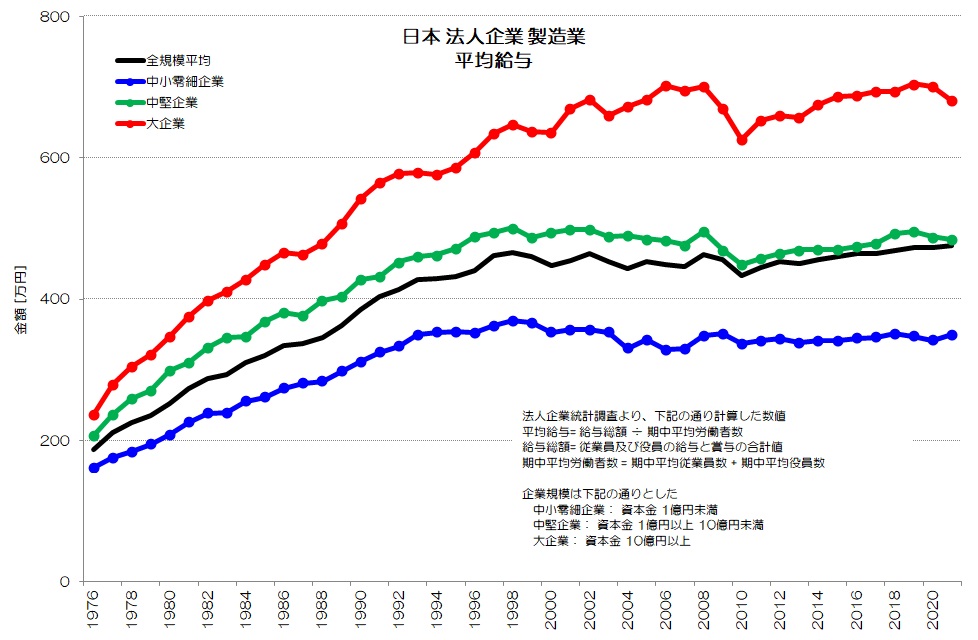 日本 法人企業 製造業 平均給与