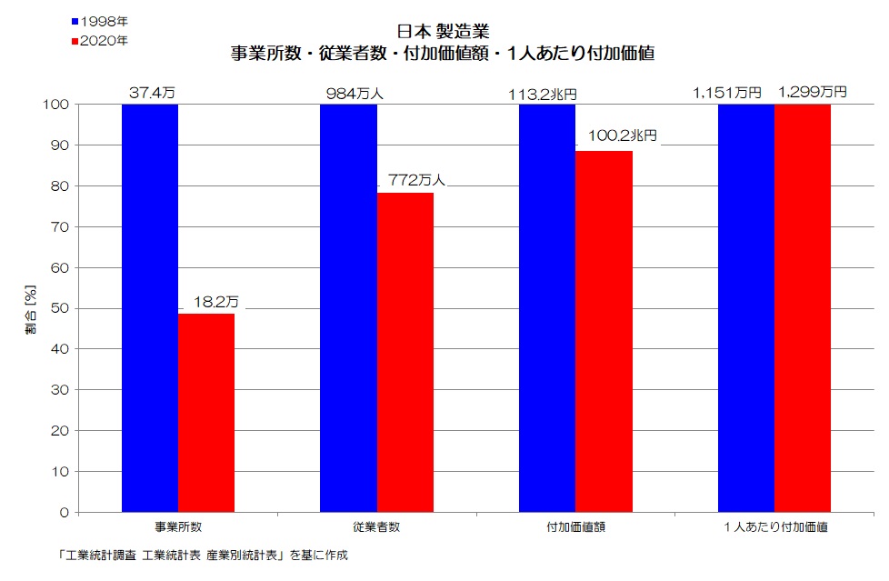日本 製造業 事業所数・従業者数・付加価値額・1人あたり付加価値 変化
