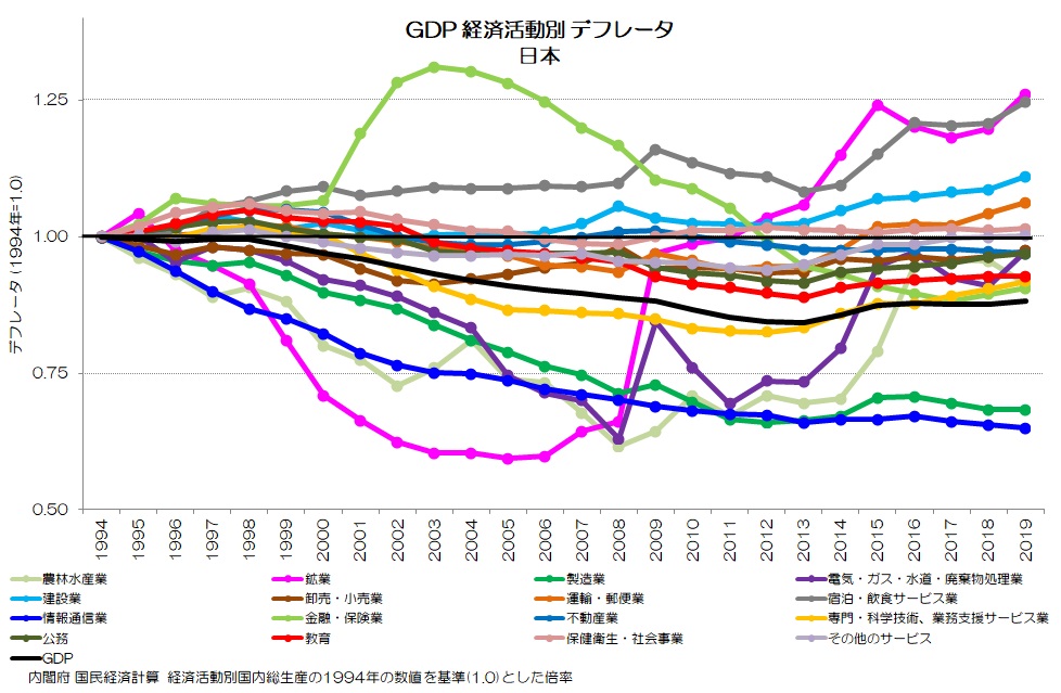 GDP 経済活動別 デフレータ